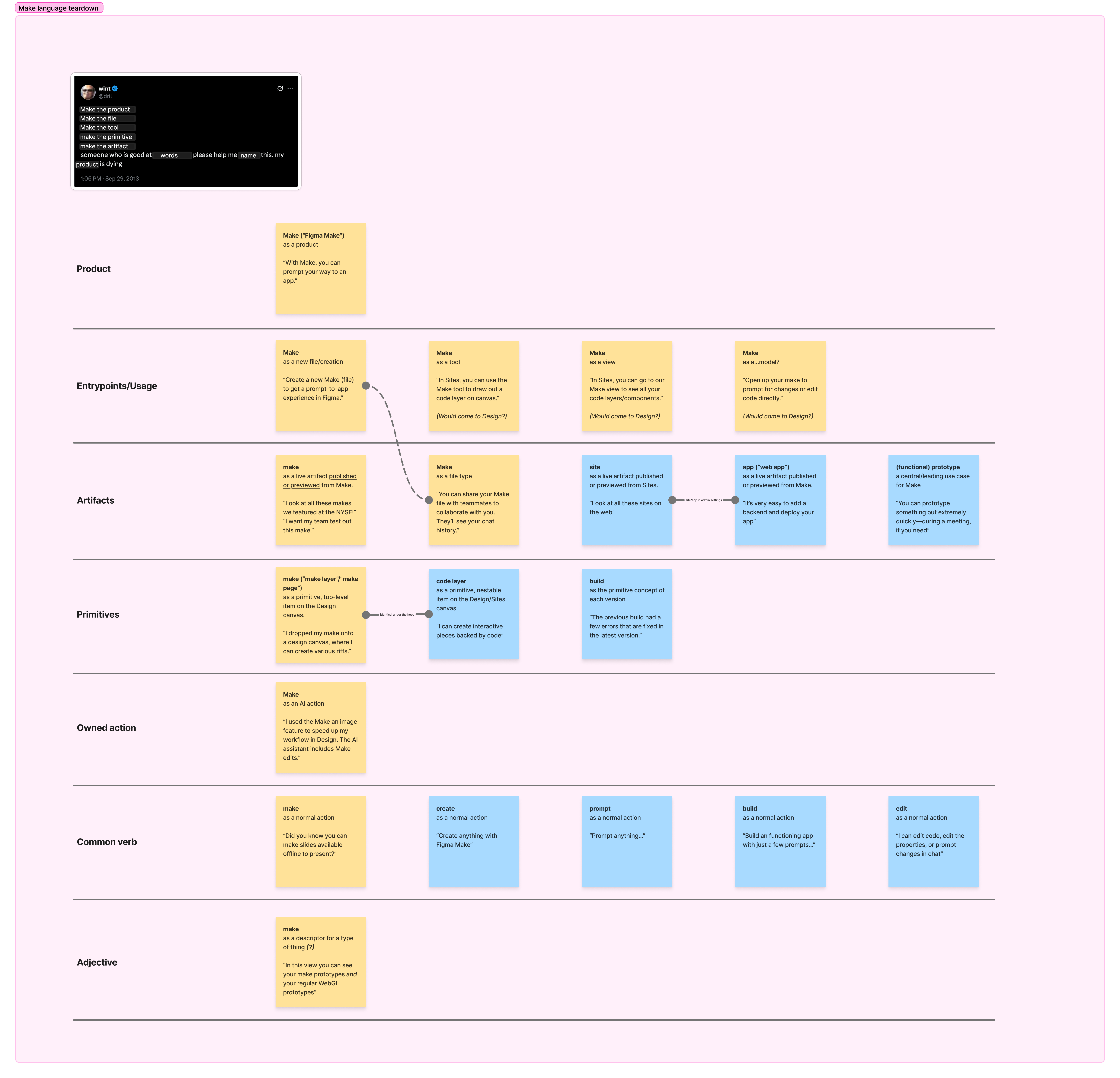 Map of Make — Product, Entrypoints, Artifacts, Primitives, Owned action, Common verb, Adjective